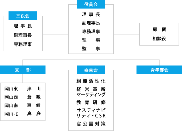 組織図